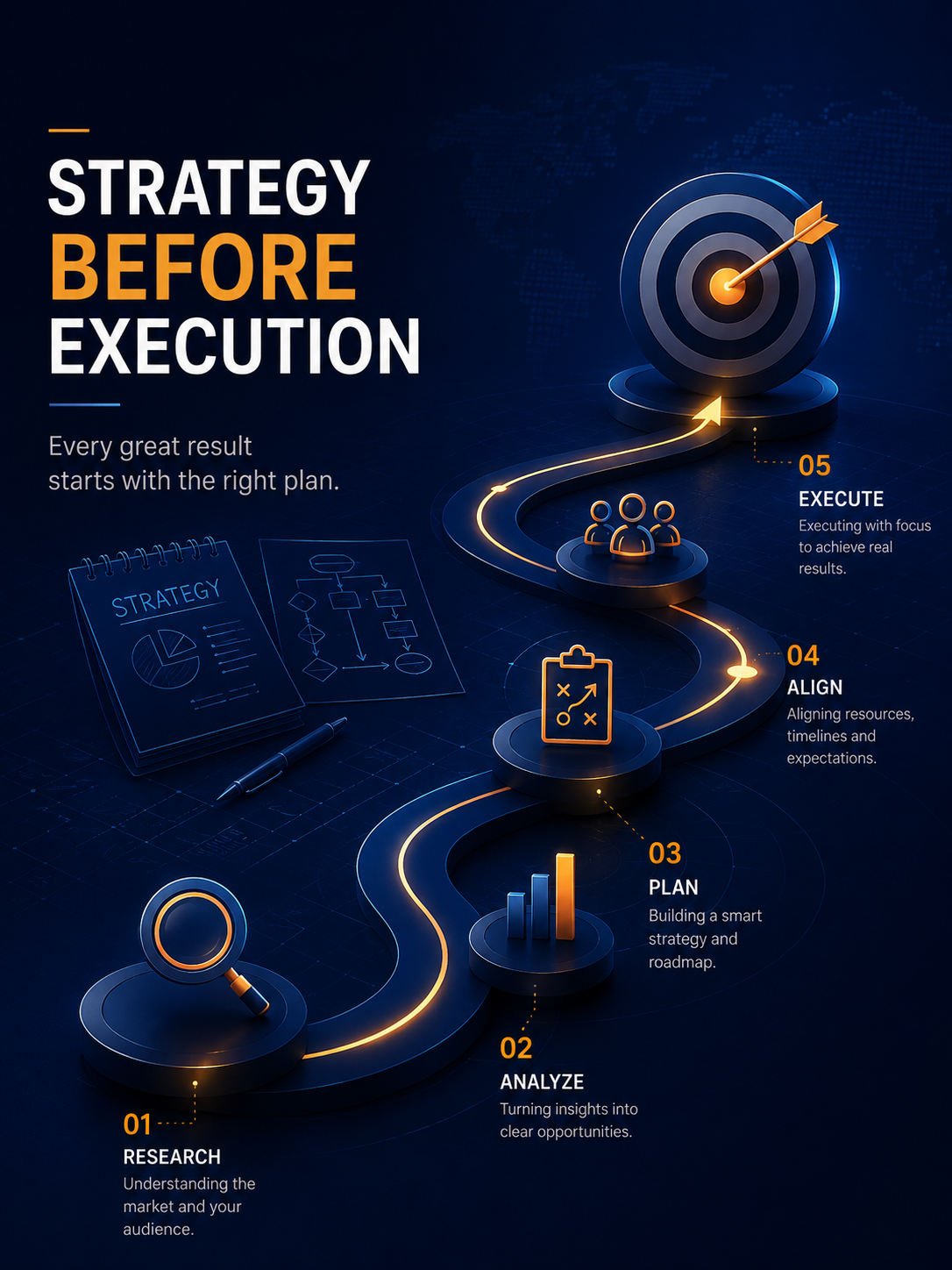 Strategy before execution: research, analyze, plan, align, execute